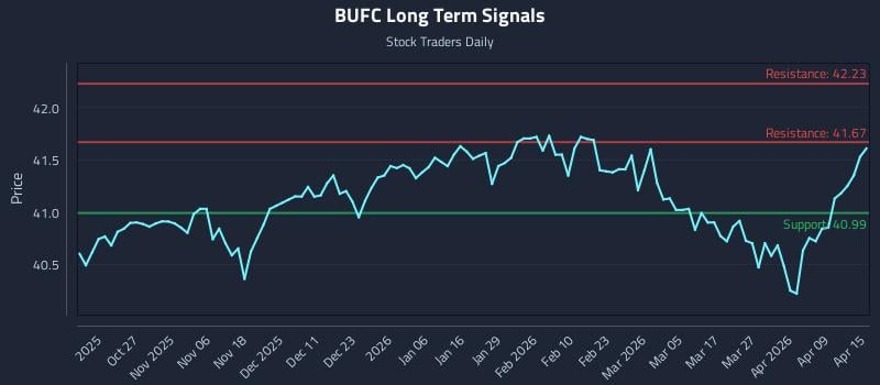 BUFC Long Term Analysis for April 15 2026