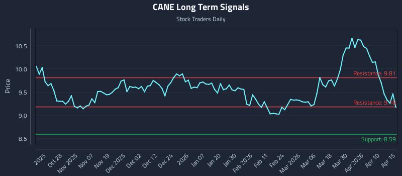 CANE Long Term Analysis for April 16 2026