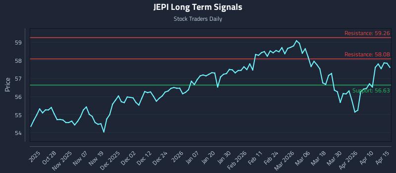 JEPI Long Term Analysis for April 16 2026