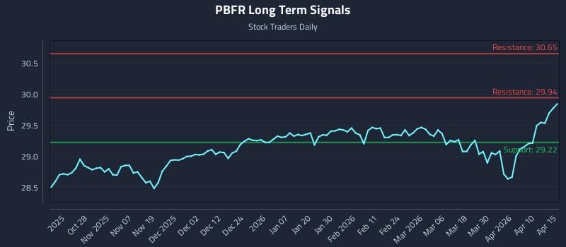 PBFR Long Term Analysis for April 16 2026