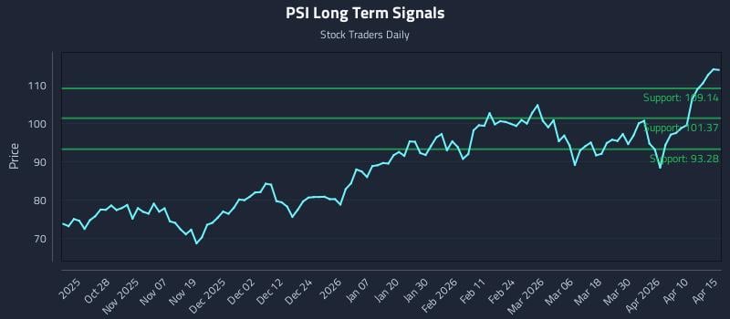 PSI Long Term Analysis for April 16 2026