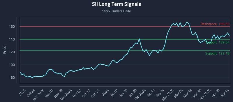 SII Long Term Analysis for April 16 2026