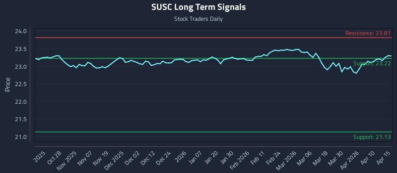 SUSC Long Term Analysis for April 16 2026 SUSC Long Term Analysis for April 16 2026