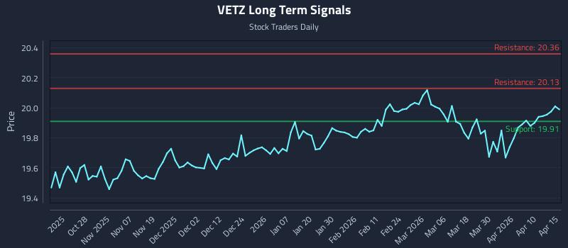 VETZ Long Term Analysis for April 16 2026
