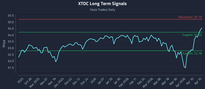 XTOC Long Term Analysis for April 16 2026