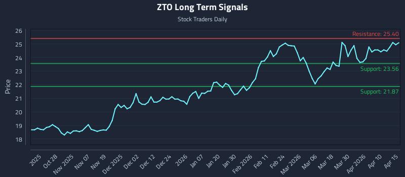 ZTO Long Term Analysis for April 16 2026