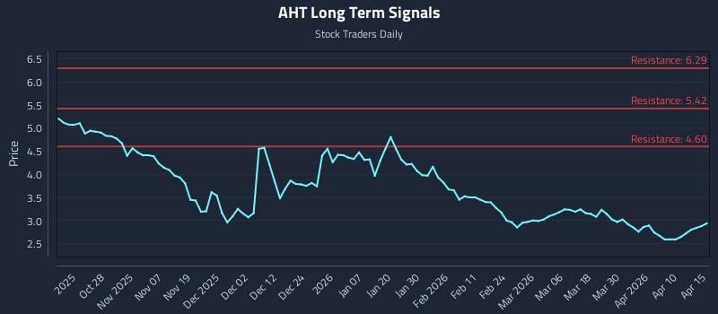 AHT Long Term Analysis for April 16 2026