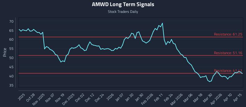AMWD Long Term Analysis for April 16 2026 AMWD Long Term Analysis for April 16 2026