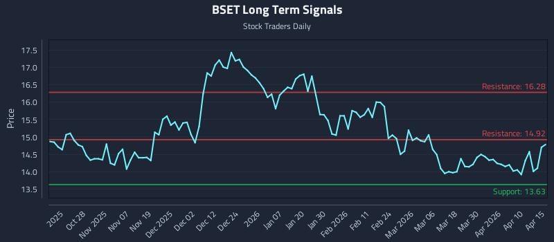 BSET Long Term Analysis for April 16 2026