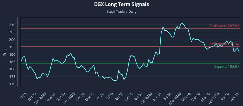 DGX Long Term Analysis for April 16 2026 DGX Long Term Analysis for April 16 2026