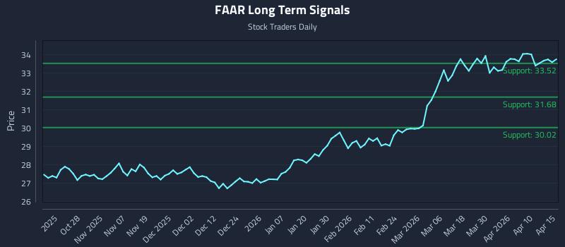 FAAR Long Term Analysis for April 16 2026