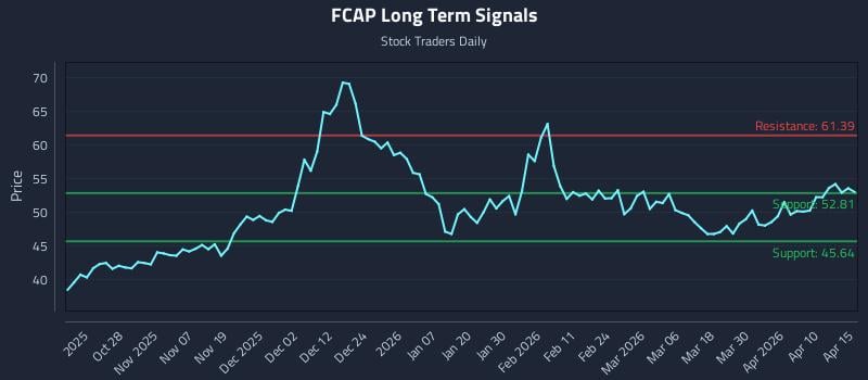 FCAP Long Term Analysis for April 16 2026