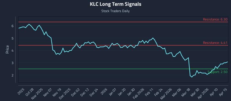 KLC Long Term Analysis for April 16 2026