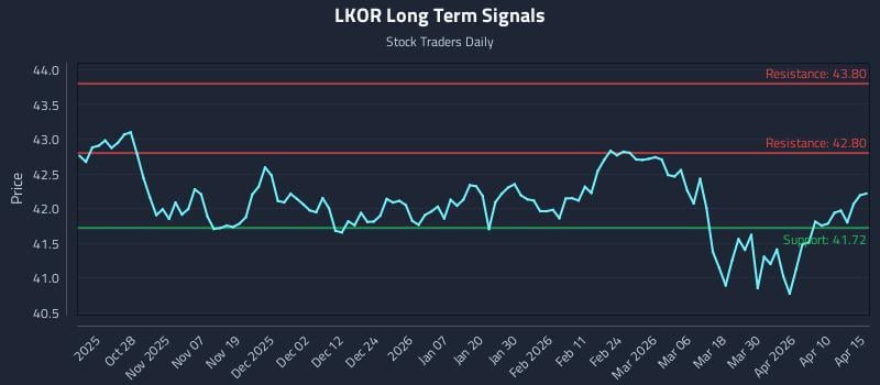 LKOR Long Term Analysis for April 16 2026