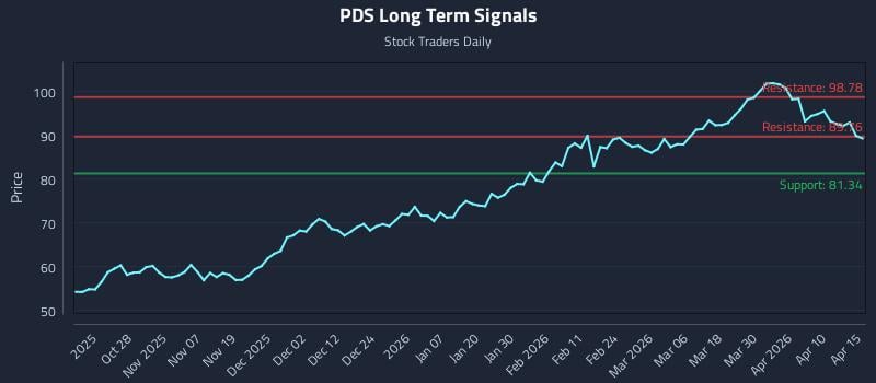 PDS Long Term Analysis for April 16 2026