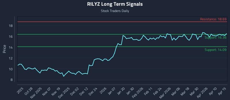 RILYZ Long Term Analysis for April 16 2026