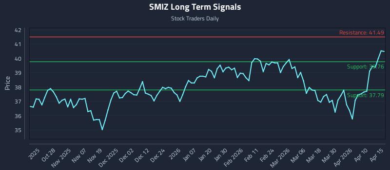 SMIZ Long Term Analysis for April 16 2026