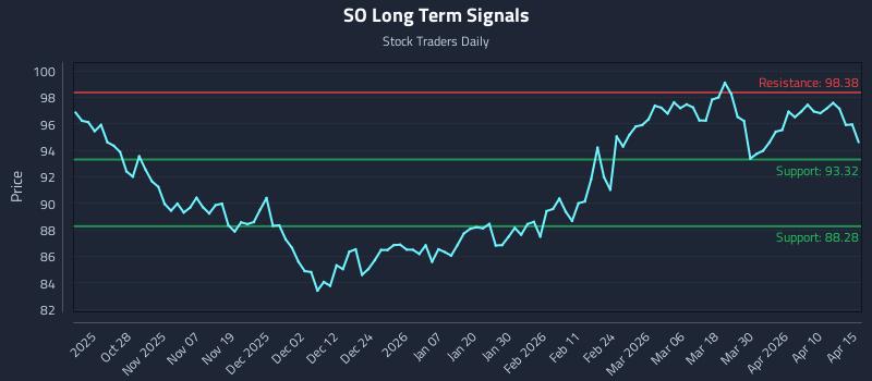 SO Long Term Analysis for April 16 2026