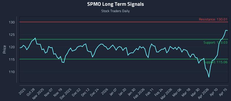 SPMO Long Term Analysis for April 16 2026