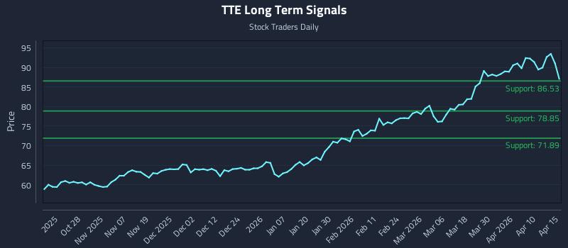TTE Long Term Analysis for April 16 2026