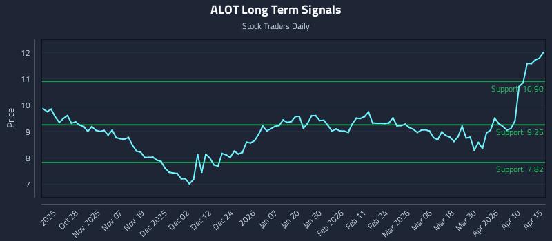 ALOT Long Term Analysis for April 16 2026