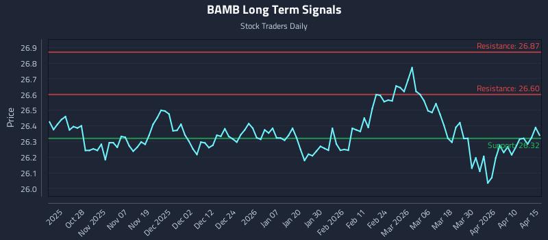 BAMB Long Term Analysis for April 16 2026