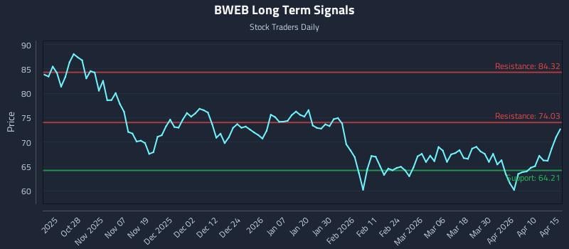 BWEB Long Term Analysis for April 16 2026