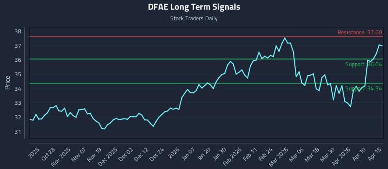DFAE Long Term Analysis for April 16 2026