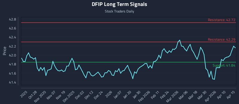 DFIP Long Term Analysis for April 16 2026
