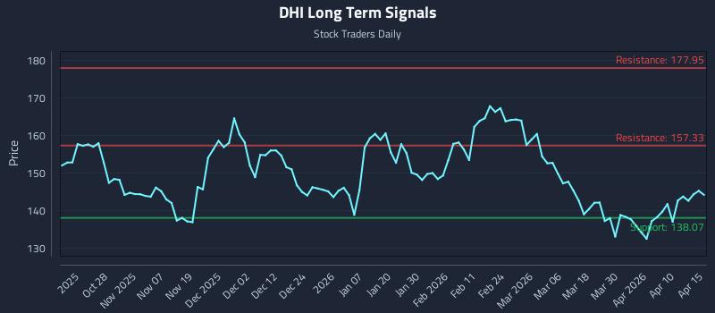 DHI Long Term Analysis for April 16 2026