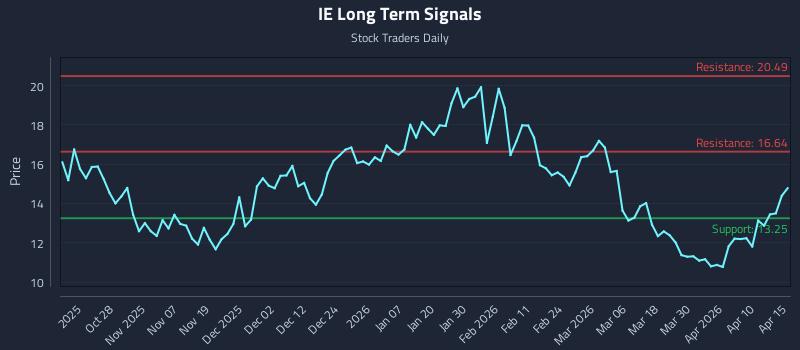 IE Long Term Analysis for April 16 2026