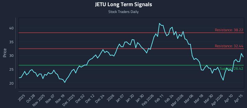 JETU Long Term Analysis for April 16 2026