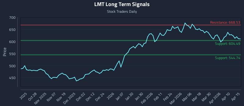 LMT Long Term Analysis for April 16 2026