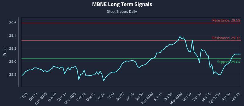 MBNE Long Term Analysis for April 16 2026 MBNE Long Term Analysis for April 16 2026