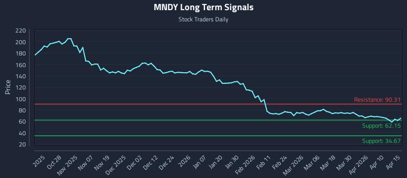 MNDY Long Term Analysis for April 16 2026 MNDY Long Term Analysis for April 16 2026