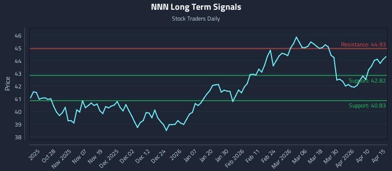NNN Long Term Analysis for April 16 2026 NNN Long Term Analysis for April 16 2026