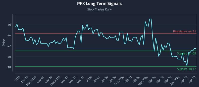 PFX Long Term Analysis for April 16 2026