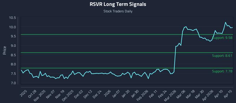 RSVR Long Term Analysis for April 16 2026