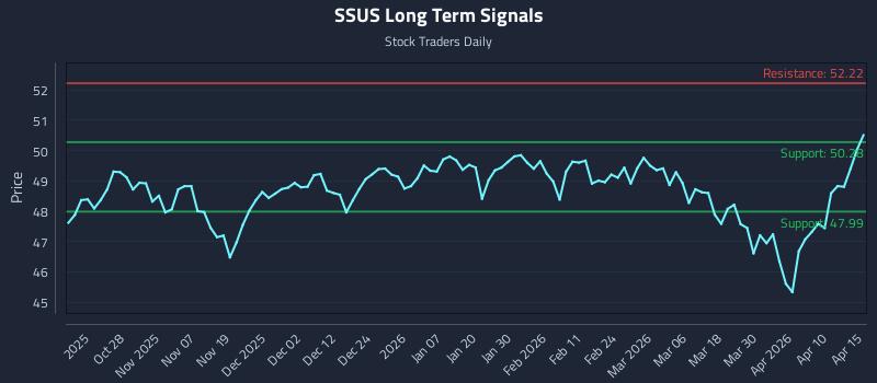 SSUS Long Term Analysis for April 16 2026