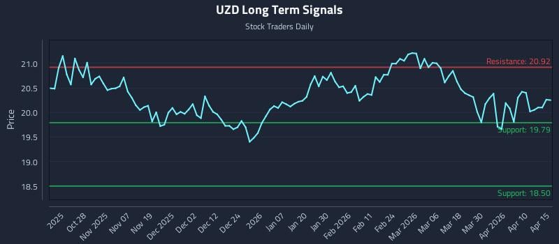 UZD Long Term Analysis for April 16 2026 UZD Long Term Analysis for April 16 2026