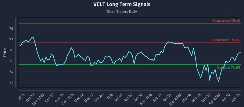 VCLT Long Term Analysis for April 16 2026