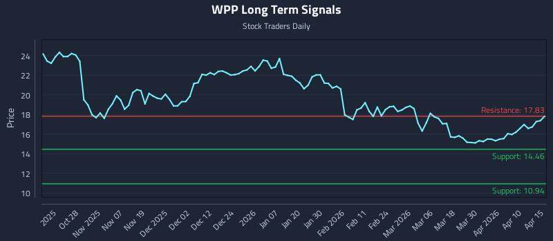 WPP Long Term Analysis for April 16 2026