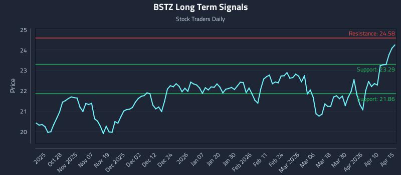 BSTZ Long Term Analysis for April 16 2026