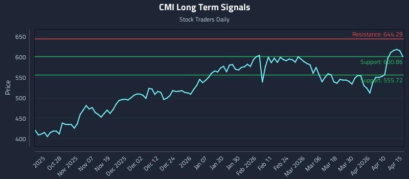 CMI Long Term Analysis for April 16 2026