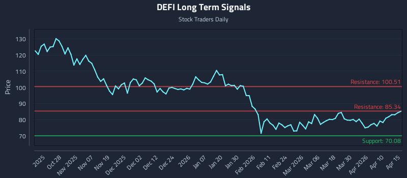 DEFI Long Term Analysis for April 16 2026
