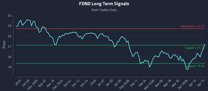 FDND Long Term Analysis for April 16 2026