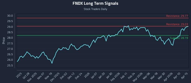 FNDX Long Term Analysis for April 16 2026