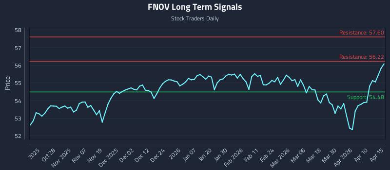 FNOV Long Term Analysis for April 16 2026