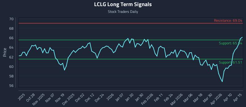 LCLG Long Term Analysis for April 16 2026