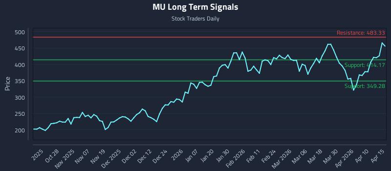 MU Long Term Analysis for April 16 2026